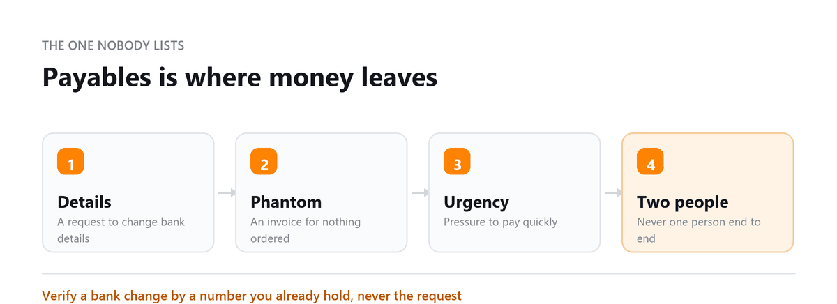 Accounts Payable Challenges: Details, Phantom, Urgency, Two people