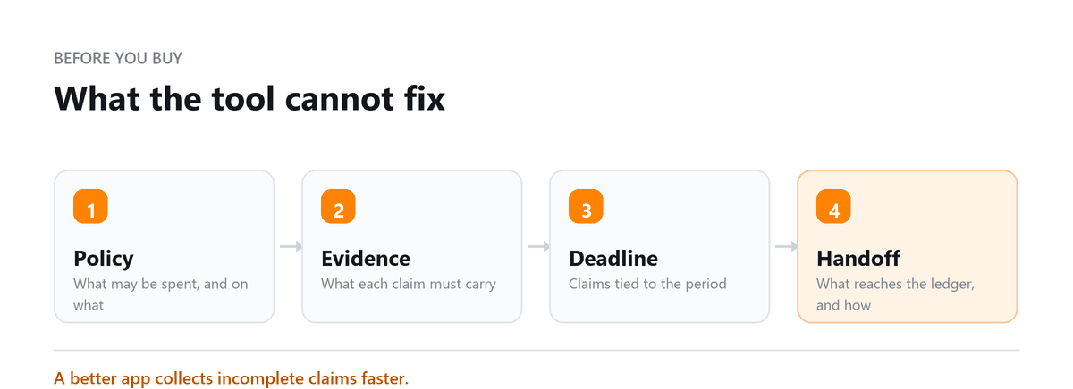 What the tool cannot fix Expense tracking: spend policy, evidence required, submission deadline, ledger handoff