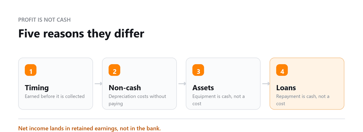 Five reasons they differ Net income against cash: accruals, non-cash charges, asset purchases and loan repayments