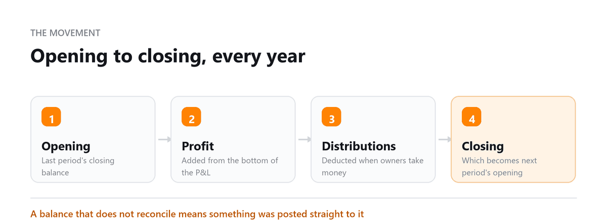 Opening to closing, every year Retained Earnings: Opening, Profit, Distributions, Closing