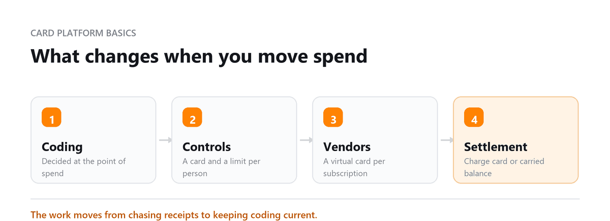 What changes when you move spend Brex corporate cards: spend coding, per user limits, virtual vendor cards, settlement