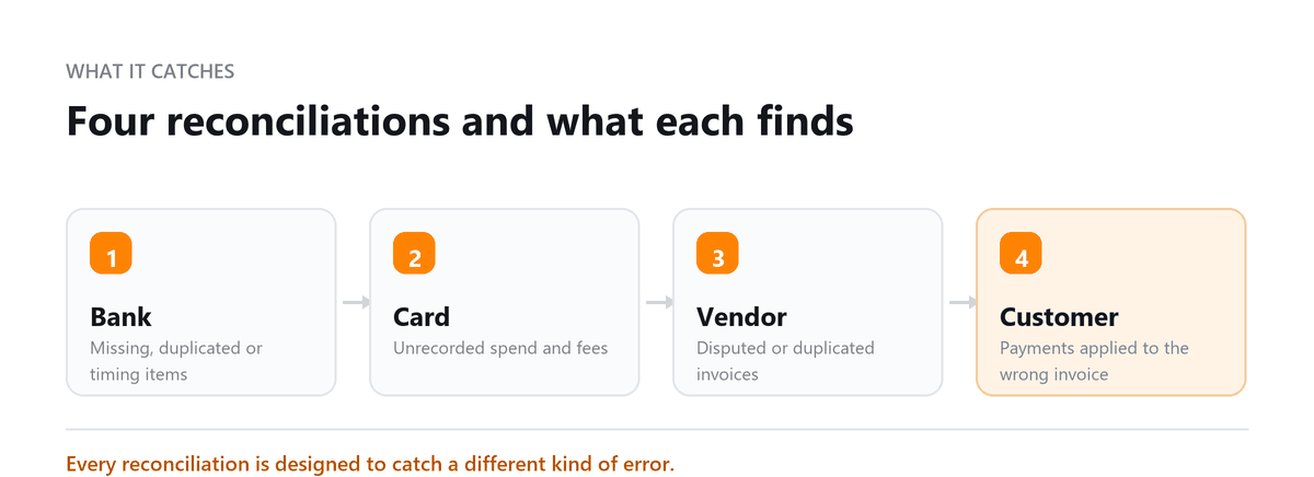 Four reconciliations and what each finds Types of reconciliation: bank, card, vendor and customer