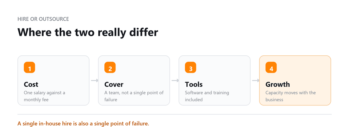 Hiring in-house against outsourcing bookkeeping: cost, cover, tools and growth