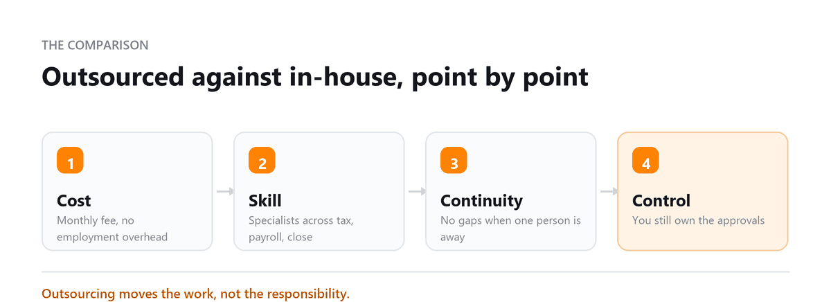 Outsourced against in-house bookkeeping: cost, skill, continuity and control