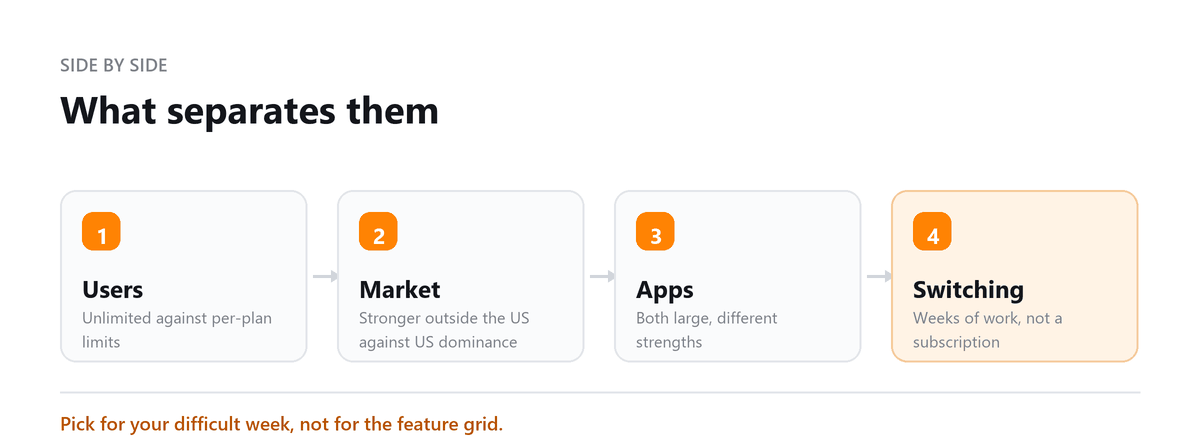 What separates them Xero vs QuickBooks: user access, market strength, app ecosystem and switching cost