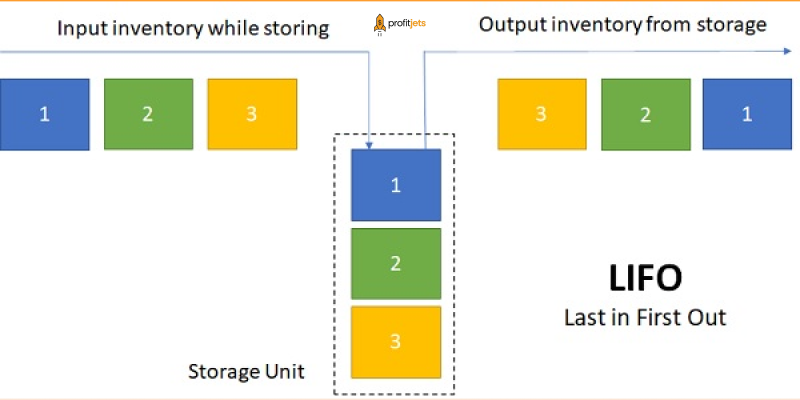 LIFO: The Last In First Out Inventory Method