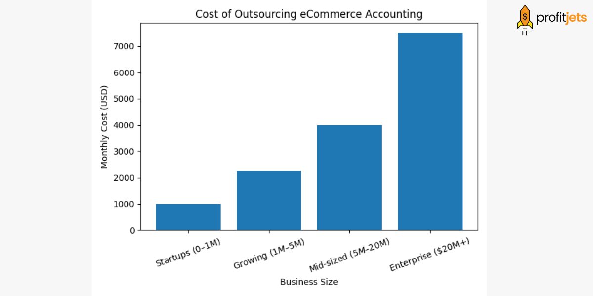 Cost of Outsourcing eCommerce Accounting Services
