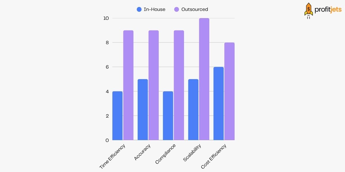 In-house & Outsourced