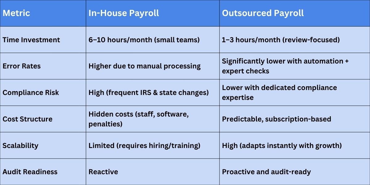 Outsourcing Payroll vs In-House Payroll