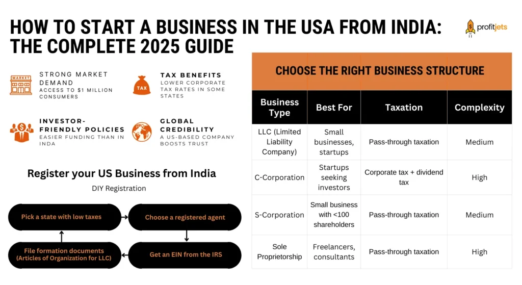 Start a business in the USA from india