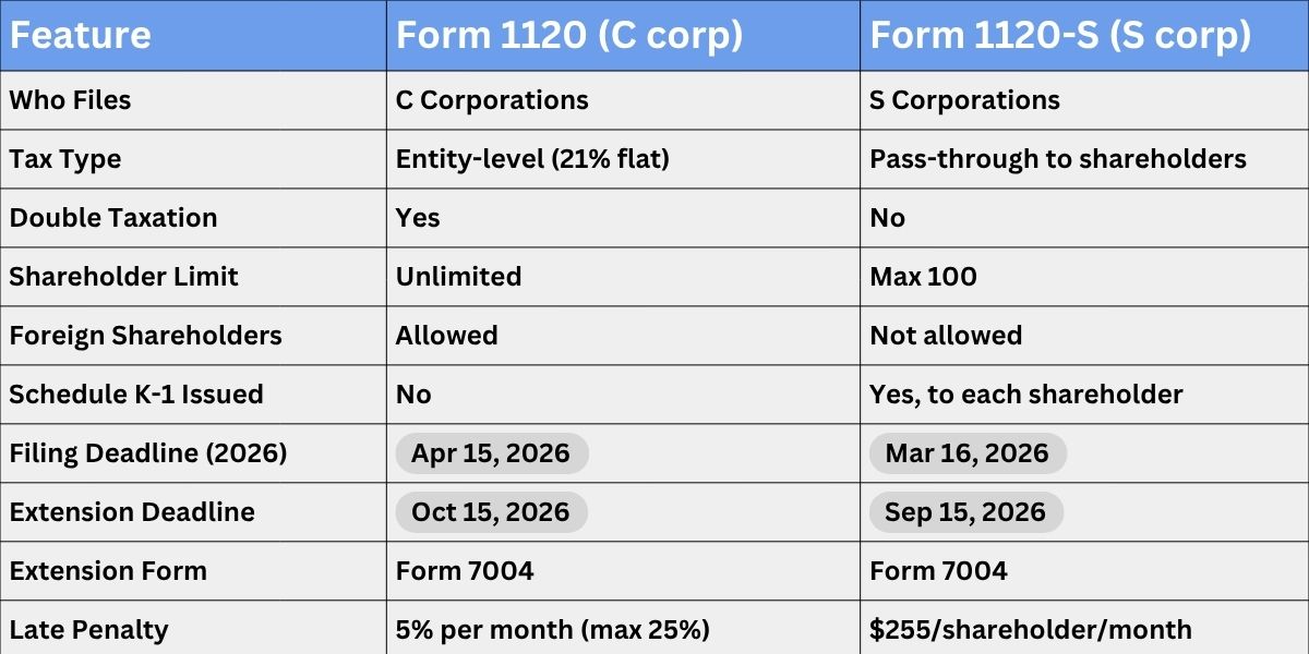 1120 and Form 1120-S
