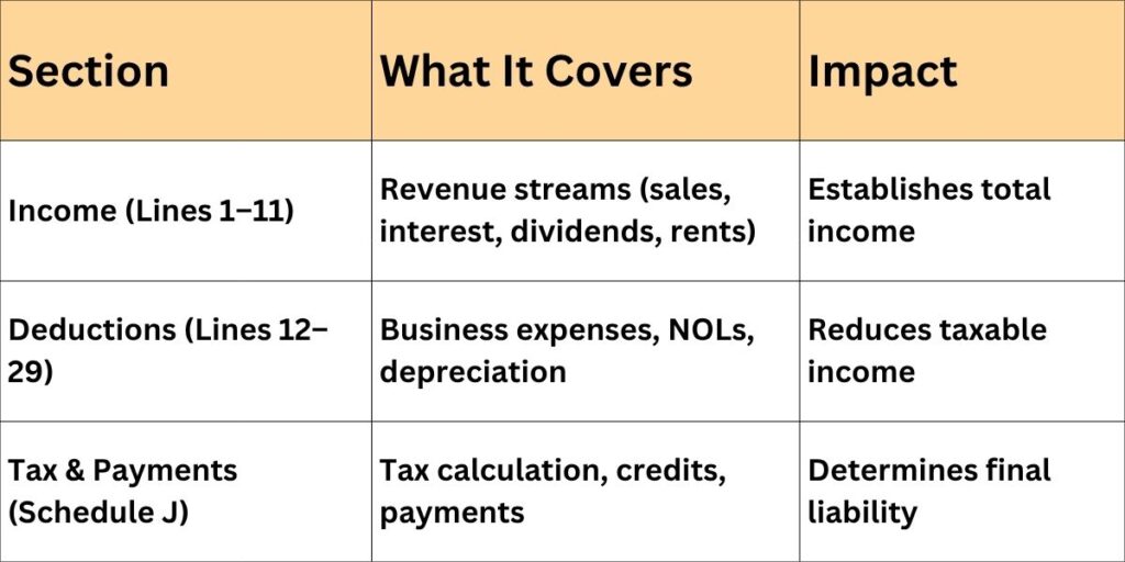 Key Sections of Form 1120 at a Glance