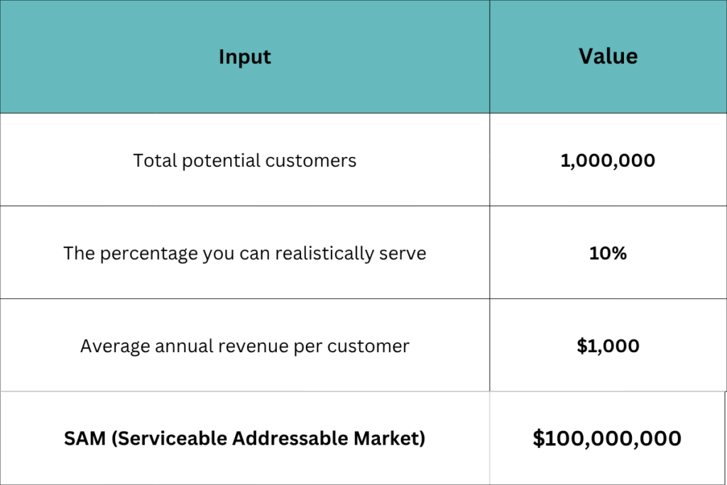 SAM Calculation with example