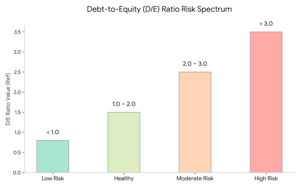 Debt to Equity (D/E) Ratio Indiacator 