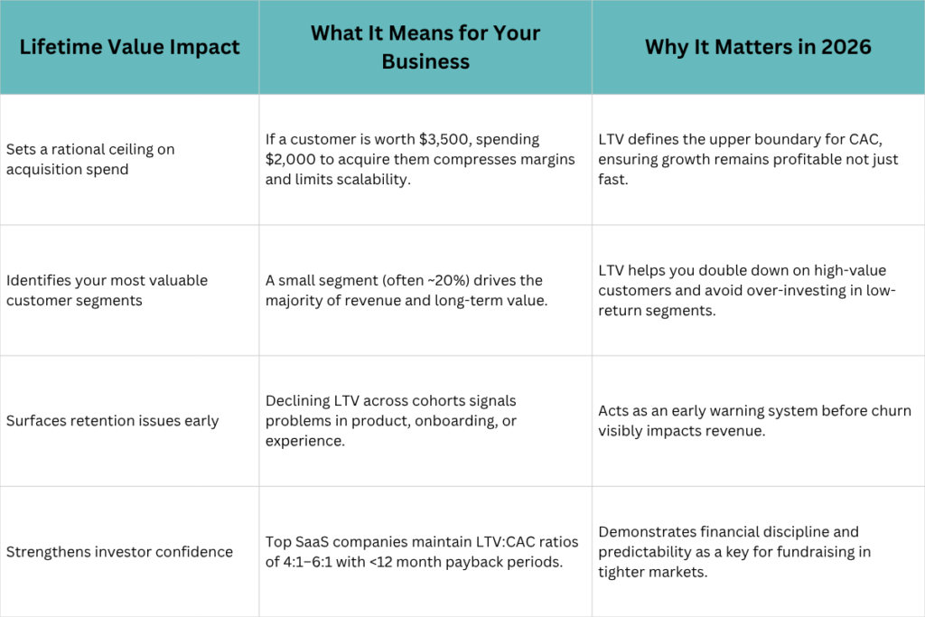 Customer Lifetime Value LTV calculator impact in 2026