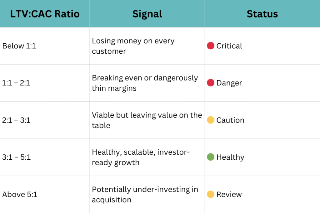 LTV:CAC ratio indicator