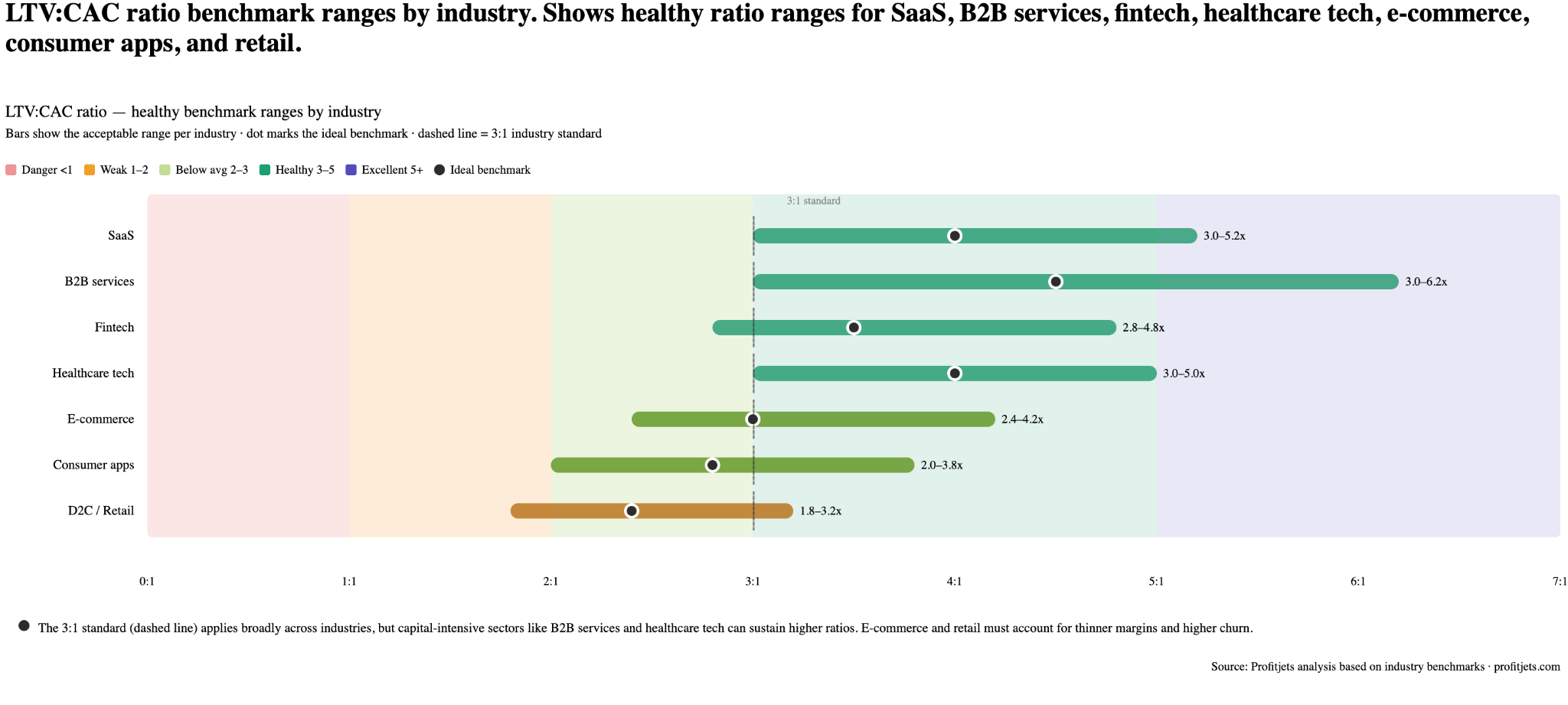 LTV:CAC ratio benchmark ranges by industry 